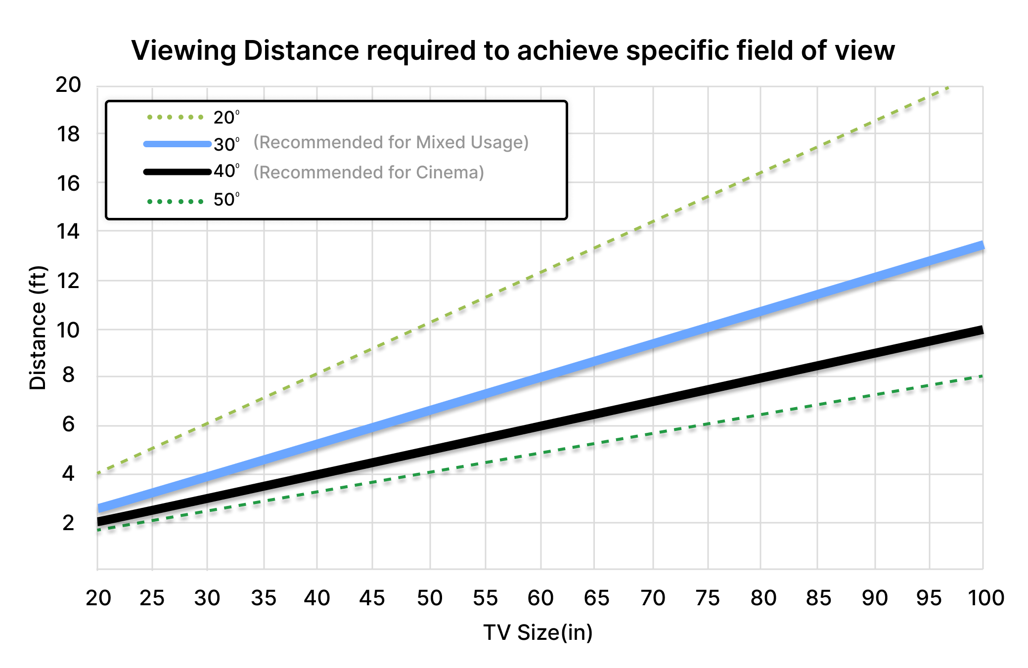 Viewing Distance Chart:
